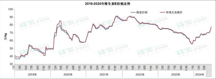 原料‖维生素周报 | 脂溶性维生素市场价格上行，市场热度高，后市看涨情绪浓郁