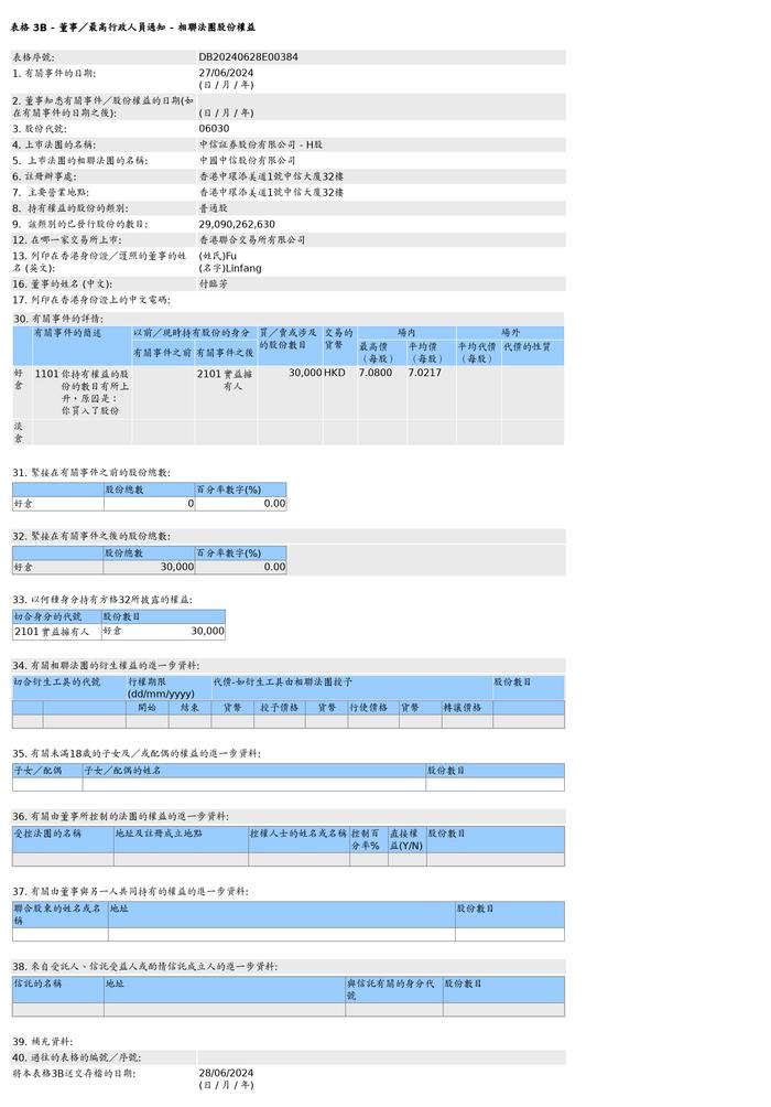 中信证券(06030.HK)的相联法团获付临芳增持3万股普通股股份，价值约21.07万港元