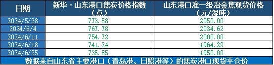 新华指数|6月25日当周山东港口焦炭价格指数微幅下跌