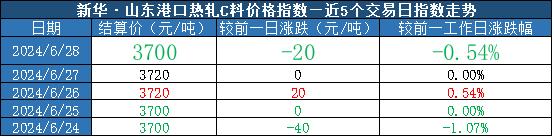 新华指数|6月28日山东港口大商中心钢坯、热轧C料价格微幅下跌