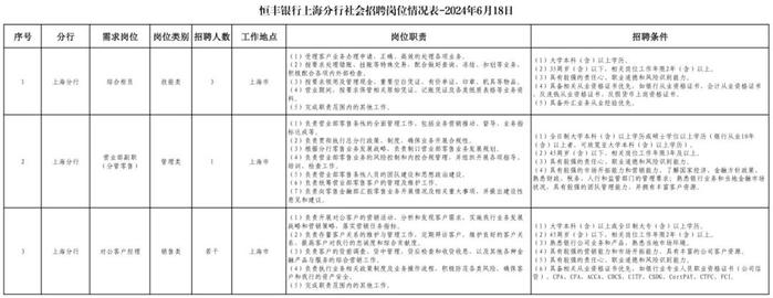 金融招聘：恒丰银行上海分行社会招聘启事！