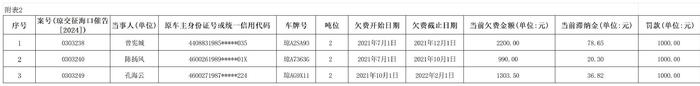 海南省交通规费征稽局海口分局发布公告五则