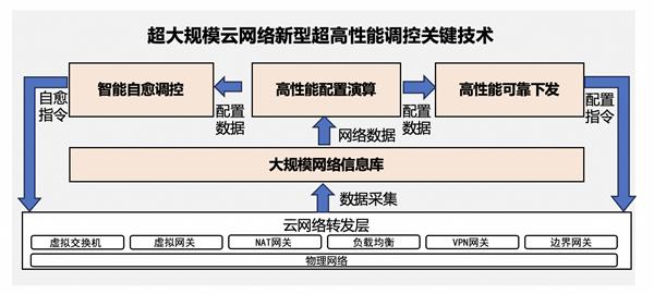 超大规模云网络技术新突破！阿里云斩获中国自动化学会科技进步一等奖