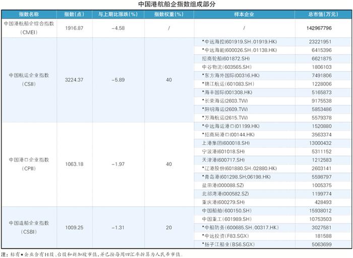 资本市场震荡下行  综合指数大幅回调