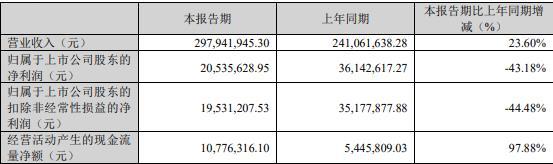 惠城环保拟定增募不超8.5亿元 2019上市3募资共9.76亿