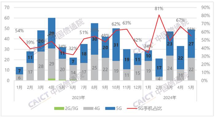 中国信通院：2024 年 5 月国内市场手机出货量 3032.9 万部，同比增长 16.5%