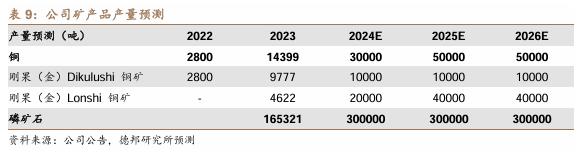 【德邦能源有色】金诚信（603979.SH）：矿服为基，铜磷资源开辟新增长