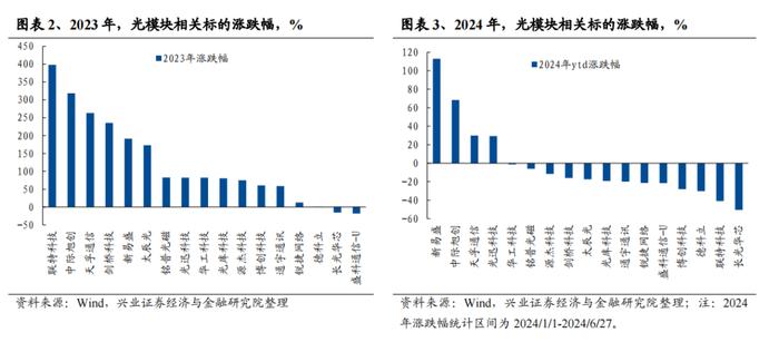 【兴证策略】从光模块看科技投资范式的变化