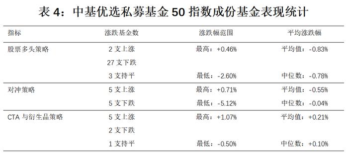 最新！中基私募50指数周报来了！