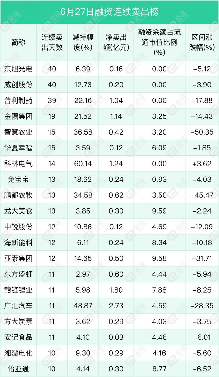 融资最新持仓曝光！减仓通信、食品饮料、计算机