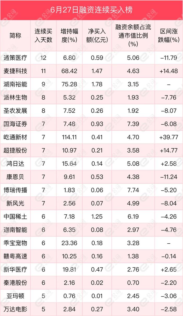 融资最新持仓曝光！减仓通信、食品饮料、计算机