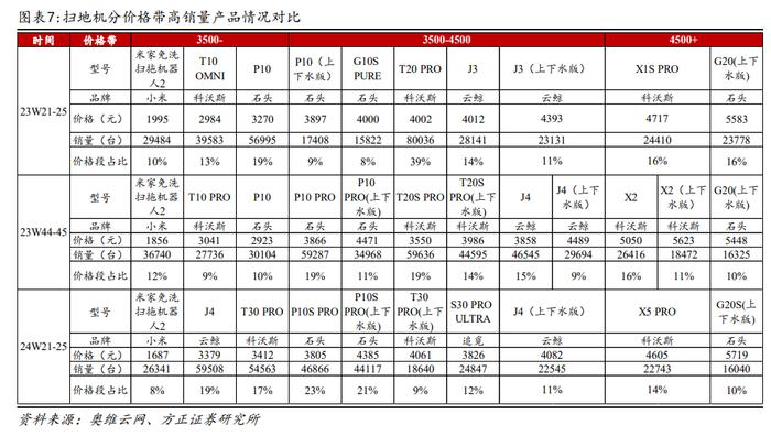 行业专题 | 清洁电器618销售数据：扫地机量价齐升，洗地机价格进一步下探