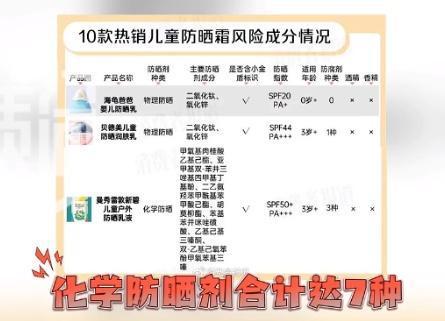 热闻|夏季儿童防晒热销！儿童防晒到底有没有必要？专家提醒：“晒娃”有讲究