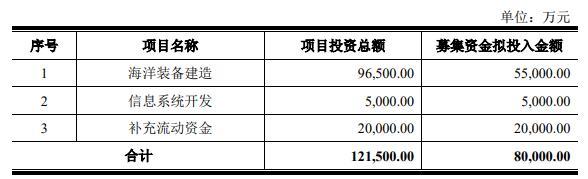 海电运维终止沪市主板IPO 原拟募资8亿元