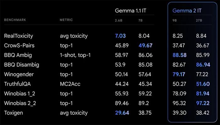 谷歌最强开源模型Gemma 2发布！270亿参数奇袭Llama 3，单张A100可全精度推理