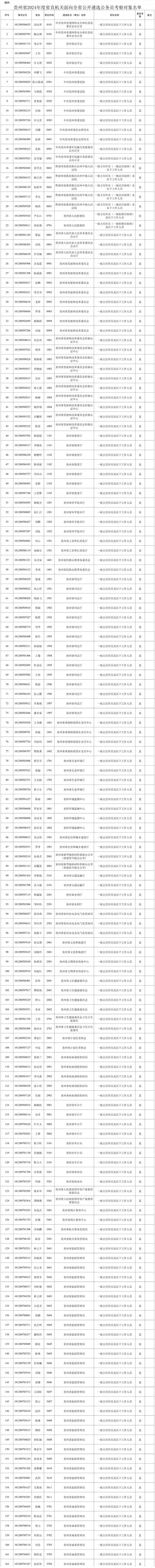 188人！贵州省2024年度省直机关面向全省公开遴选公务员考察对象名单公布