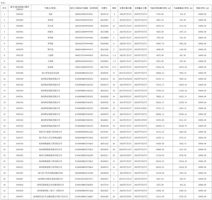 海南省交通规费征稽局海口分局发布公告五则