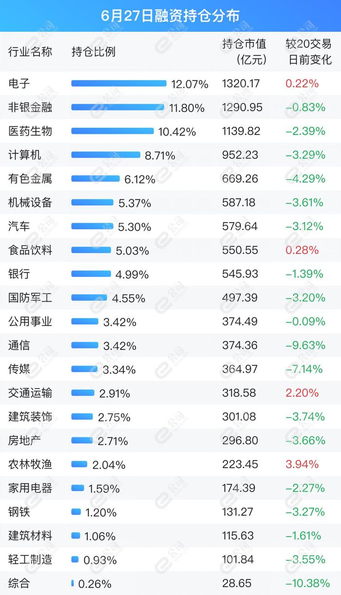 融资最新持仓曝光！减仓通信、食品饮料、计算机