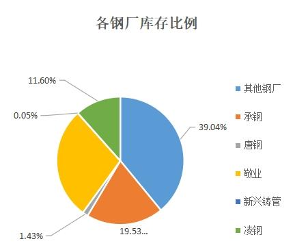 兰格观点：本周北京社会库存小幅降库