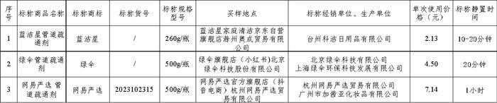 上海市消保委测评18款管道疏通剂：3款国产品牌性价比更高