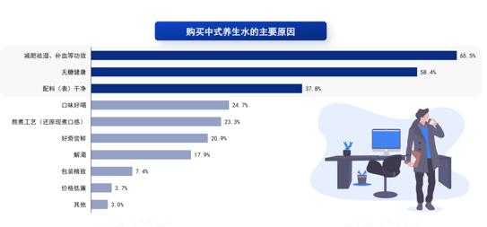 坚守做好产品原则，元气森林自在水58%市场份额领跑养生赛道