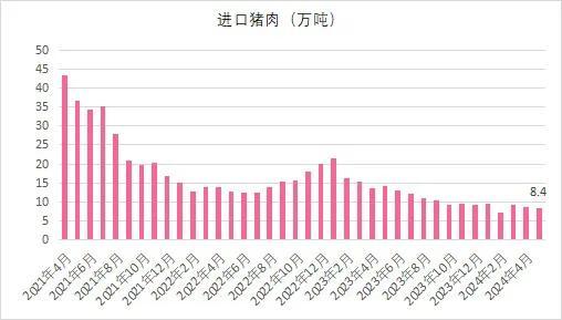 市场‖5月末能繁母猪存栏3996万头！2024年5月生猪产品数据发布