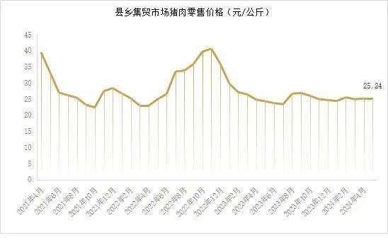 市场‖5月末能繁母猪存栏3996万头！2024年5月生猪产品数据发布