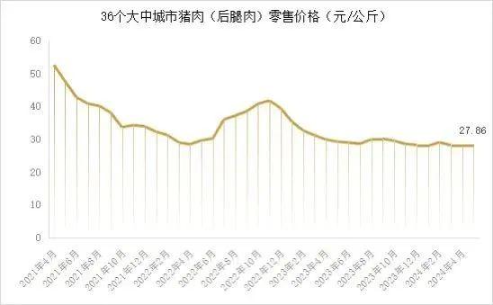 市场‖5月末能繁母猪存栏3996万头！2024年5月生猪产品数据发布