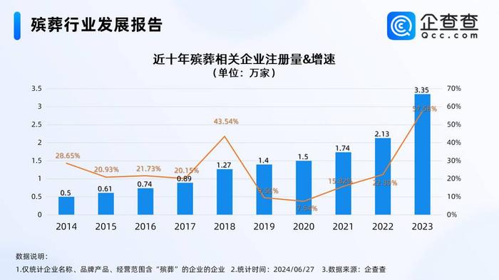 封面有数｜全国首个殡葬职业本科专业来了，殡葬相关企业江苏最多