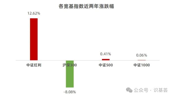 向左还是向右？当下时点如何选择红利产品？