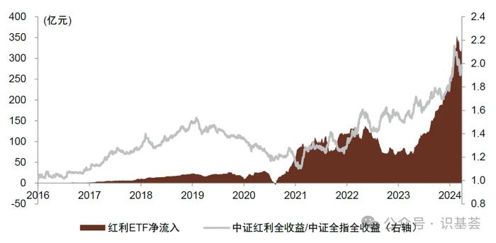 向左还是向右？当下时点如何选择红利产品？