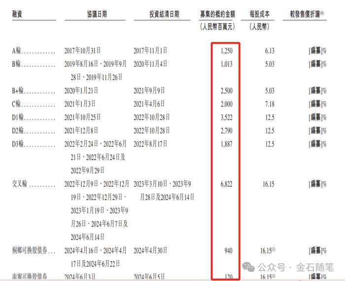 中信保荐又投3亿！哪吒汽车如何撑起500亿市值？卖一辆亏5万...