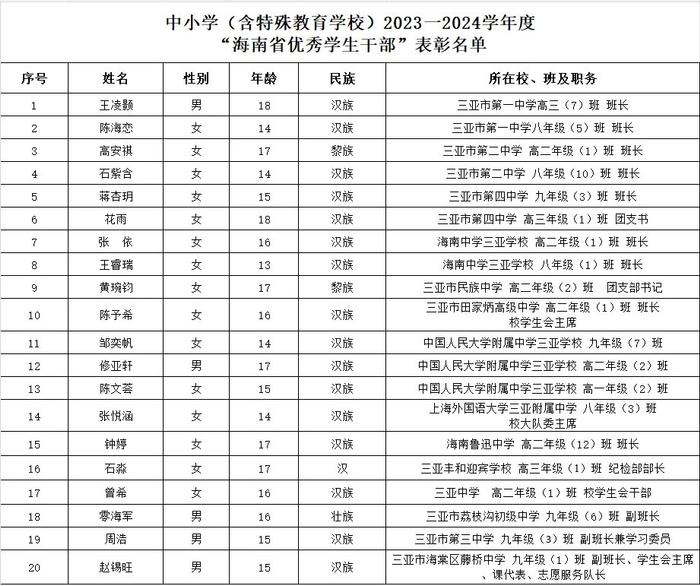 优秀！三亚82名学生被表扬！名单→