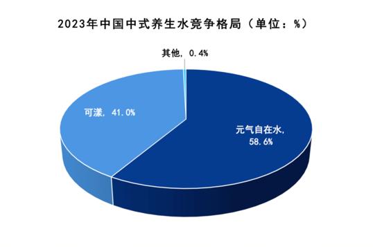 坚守做好产品原则，元气森林自在水58%市场份额领跑养生赛道