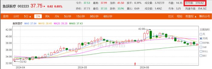 电鳗号—鱼跃医疗一季度营收净利双降 2025年千亿市值目标能否达成？