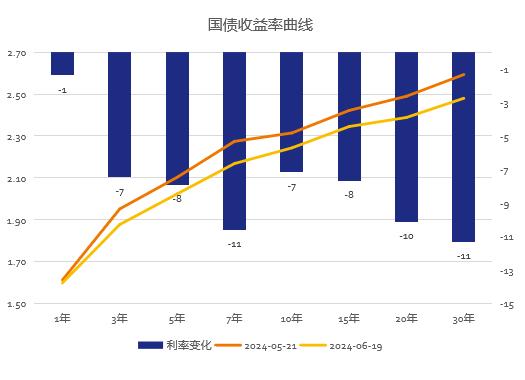 固收市场月度回顾｜收益率整体下行，曲线小幅平坦化