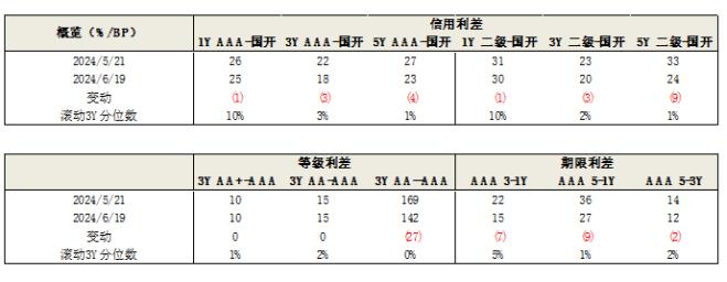 固收市场月度回顾｜收益率整体下行，曲线小幅平坦化