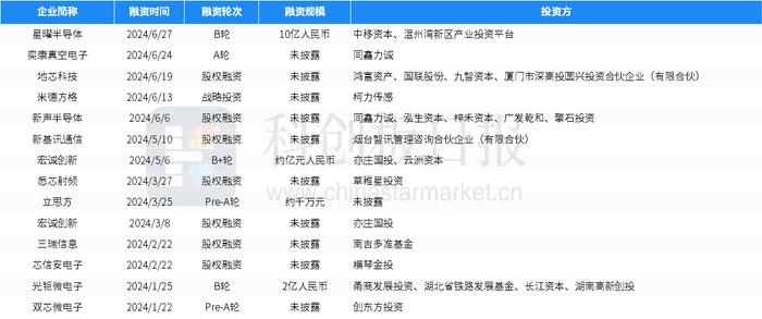 一级市场本周64起融资，环比减少7.25%  微纳星空、星曜半导体分别完成10亿元C1轮、B轮融资