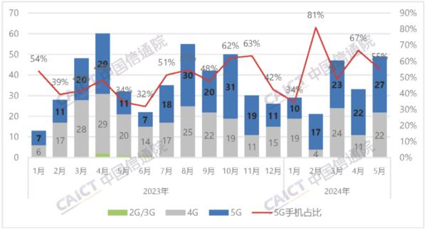 中国信通院发布5月国内手机市场报告 出货3032.9万部