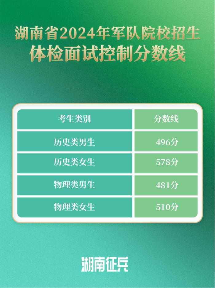 2024年湖南省军队院校招生军检控制分数线发布！