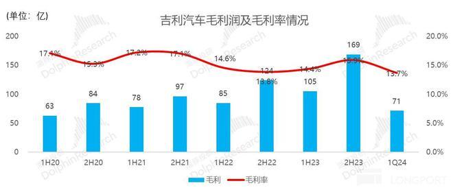 硬刚比亚迪，吉利今年有戏吗？