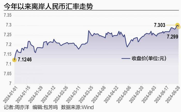 离岸人民币汇率7.3攻防战