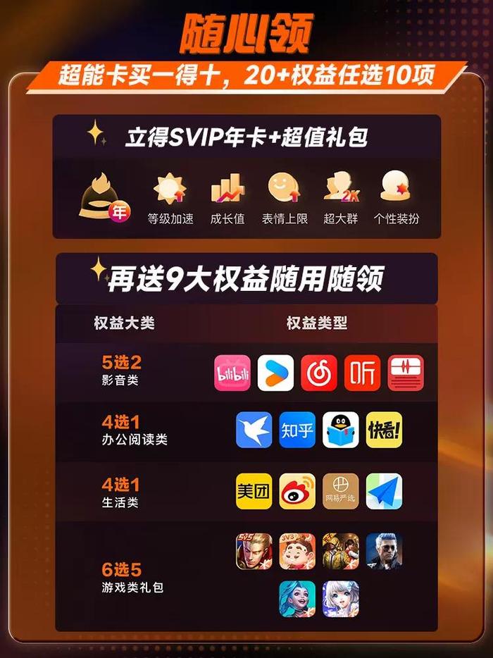 QQ 会员买 1 得 10 返场：B站+迅雷+网易+优酷会员 198 元（总价 2194 元）