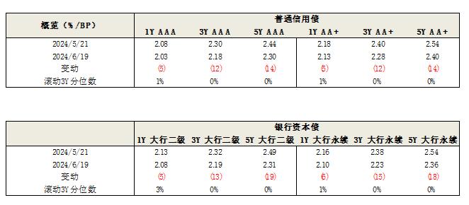 固收市场月度回顾｜收益率整体下行，曲线小幅平坦化