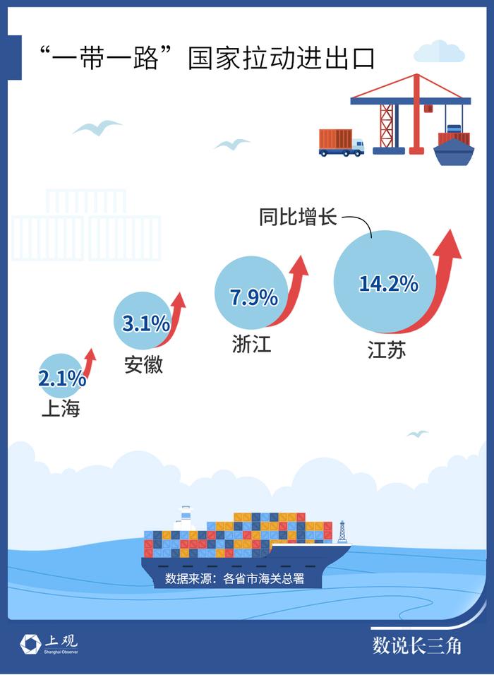 【数说长三角】民企贡献度上升外企下滑，前五月江浙沪皖出口格局变化