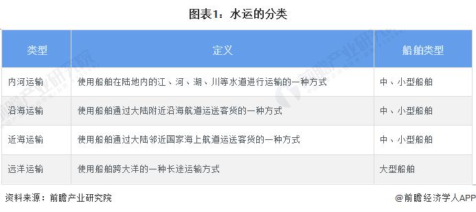 预见2024：《2024年中国水运行业全景图谱》(附市场现状、竞争格局和发展趋势等)