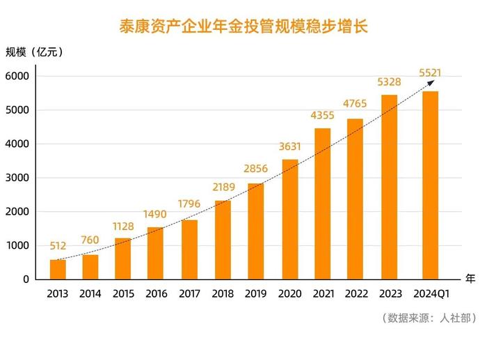 泰新闻｜泰康资产企业年金投管规模超5,500亿，居市场前列！