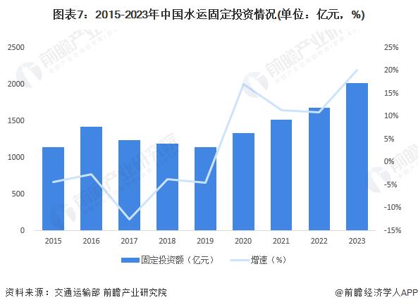 预见2024：《2024年中国水运行业全景图谱》(附市场现状、竞争格局和发展趋势等)