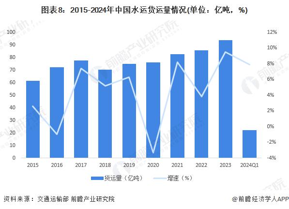 预见2024：《2024年中国水运行业全景图谱》(附市场现状、竞争格局和发展趋势等)