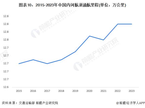 预见2024：《2024年中国水运行业全景图谱》(附市场现状、竞争格局和发展趋势等)